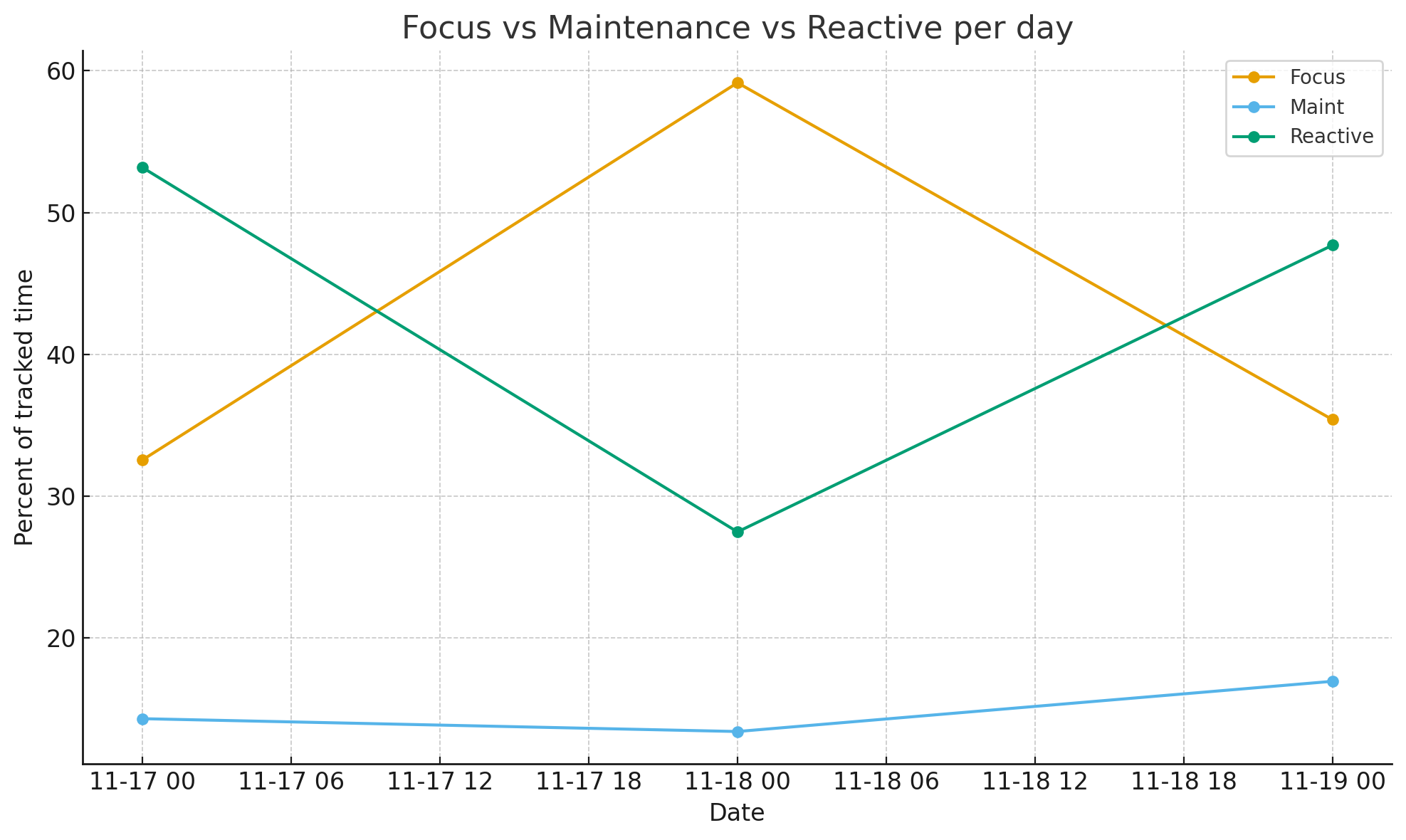 focus_vs_maintenance.png